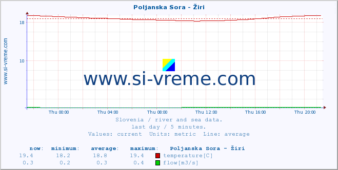  :: Poljanska Sora - Žiri :: temperature | flow | height :: last day / 5 minutes.