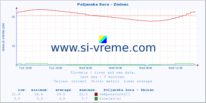  :: Poljanska Sora - Zminec :: temperature | flow | height :: last day / 5 minutes.