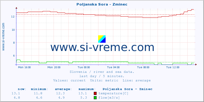  :: Poljanska Sora - Zminec :: temperature | flow | height :: last day / 5 minutes.