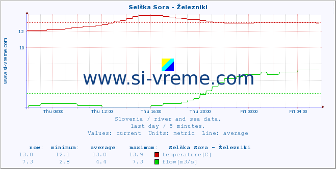  :: Selška Sora - Železniki :: temperature | flow | height :: last day / 5 minutes.