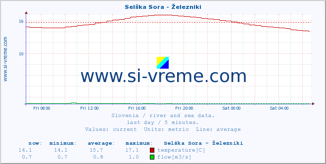  :: Selška Sora - Železniki :: temperature | flow | height :: last day / 5 minutes.