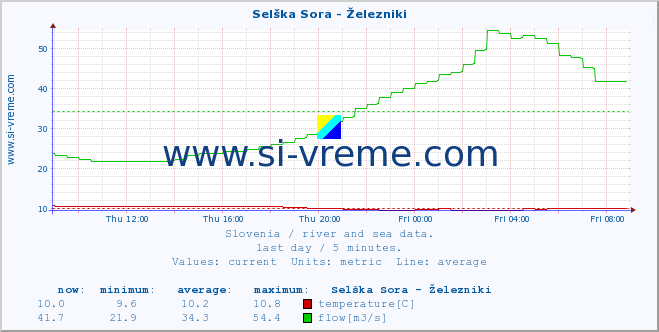  :: Selška Sora - Železniki :: temperature | flow | height :: last day / 5 minutes.