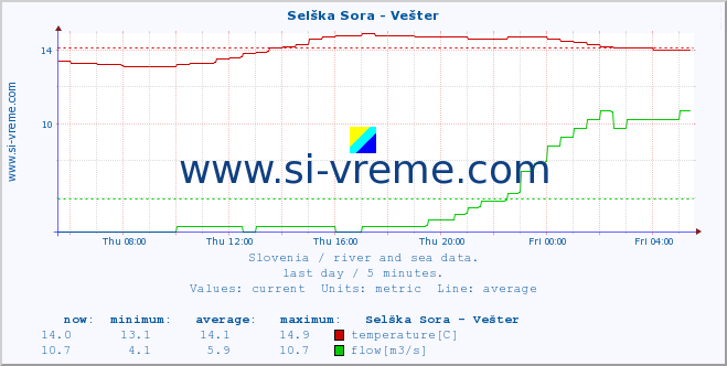  :: Selška Sora - Vešter :: temperature | flow | height :: last day / 5 minutes.