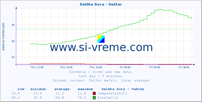  :: Selška Sora - Vešter :: temperature | flow | height :: last day / 5 minutes.