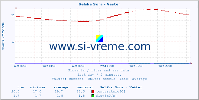  :: Selška Sora - Vešter :: temperature | flow | height :: last day / 5 minutes.