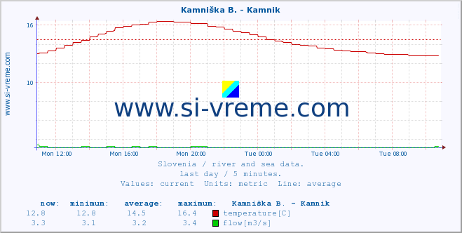  :: Kamniška B. - Kamnik :: temperature | flow | height :: last day / 5 minutes.