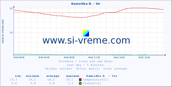  :: Kamniška B. - Vir :: temperature | flow | height :: last day / 5 minutes.