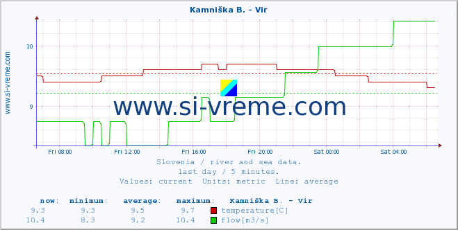  :: Kamniška B. - Vir :: temperature | flow | height :: last day / 5 minutes.