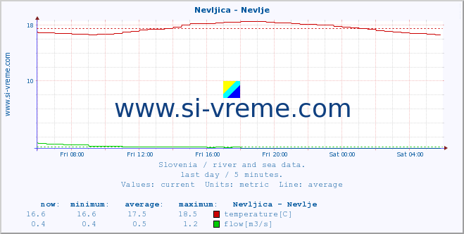  :: Nevljica - Nevlje :: temperature | flow | height :: last day / 5 minutes.