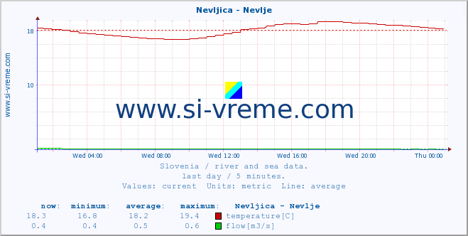  :: Nevljica - Nevlje :: temperature | flow | height :: last day / 5 minutes.