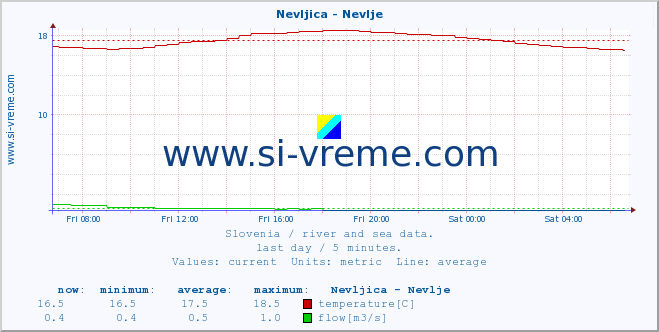  :: Nevljica - Nevlje :: temperature | flow | height :: last day / 5 minutes.