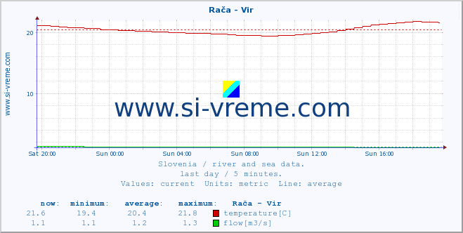  :: Rača - Vir :: temperature | flow | height :: last day / 5 minutes.