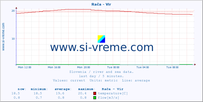  :: Rača - Vir :: temperature | flow | height :: last day / 5 minutes.