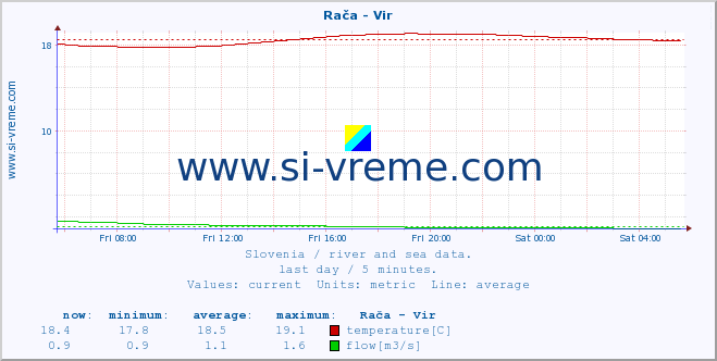  :: Rača - Vir :: temperature | flow | height :: last day / 5 minutes.