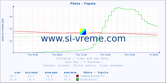  :: Pšata - Topole :: temperature | flow | height :: last day / 5 minutes.