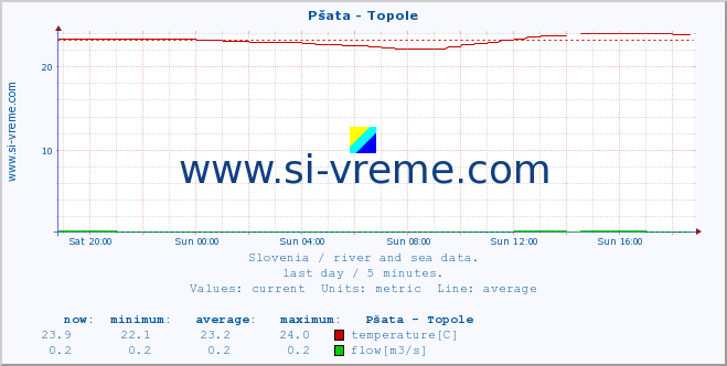  :: Pšata - Topole :: temperature | flow | height :: last day / 5 minutes.