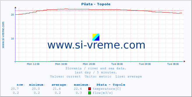  :: Pšata - Topole :: temperature | flow | height :: last day / 5 minutes.