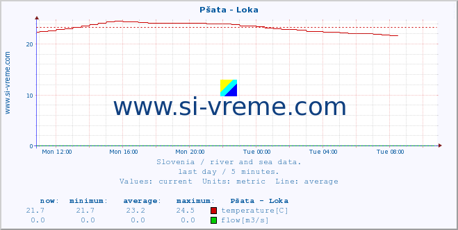  :: Pšata - Loka :: temperature | flow | height :: last day / 5 minutes.