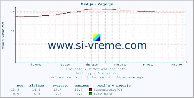  :: Medija - Zagorje :: temperature | flow | height :: last day / 5 minutes.