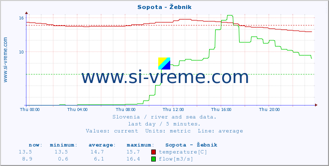  :: Sopota - Žebnik :: temperature | flow | height :: last day / 5 minutes.