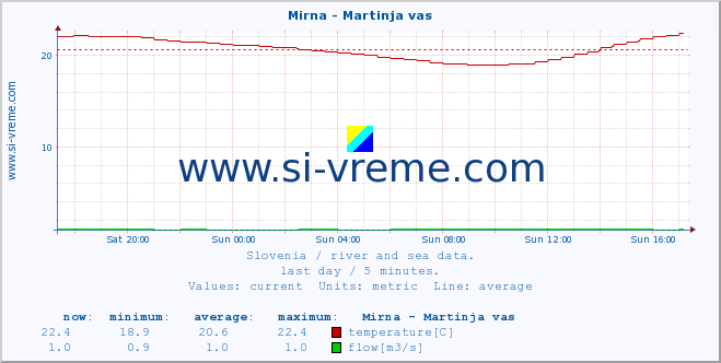  :: Mirna - Martinja vas :: temperature | flow | height :: last day / 5 minutes.