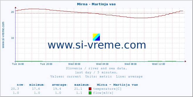  :: Mirna - Martinja vas :: temperature | flow | height :: last day / 5 minutes.