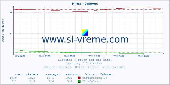  :: Mirna - Jelovec :: temperature | flow | height :: last day / 5 minutes.