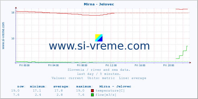  :: Mirna - Jelovec :: temperature | flow | height :: last day / 5 minutes.
