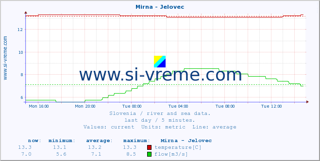  :: Mirna - Jelovec :: temperature | flow | height :: last day / 5 minutes.