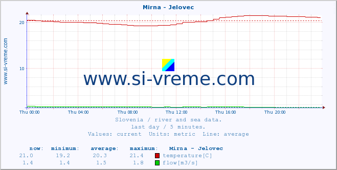  :: Mirna - Jelovec :: temperature | flow | height :: last day / 5 minutes.