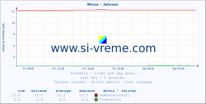  :: Mirna - Jelovec :: temperature | flow | height :: last day / 5 minutes.