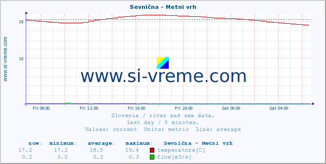  :: Sevnična - Metni vrh :: temperature | flow | height :: last day / 5 minutes.