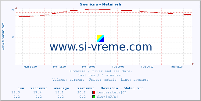  :: Sevnična - Metni vrh :: temperature | flow | height :: last day / 5 minutes.