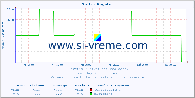  :: Sotla - Rogatec :: temperature | flow | height :: last day / 5 minutes.