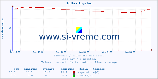  :: Sotla - Rogatec :: temperature | flow | height :: last day / 5 minutes.