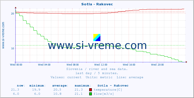  :: Sotla - Rakovec :: temperature | flow | height :: last day / 5 minutes.