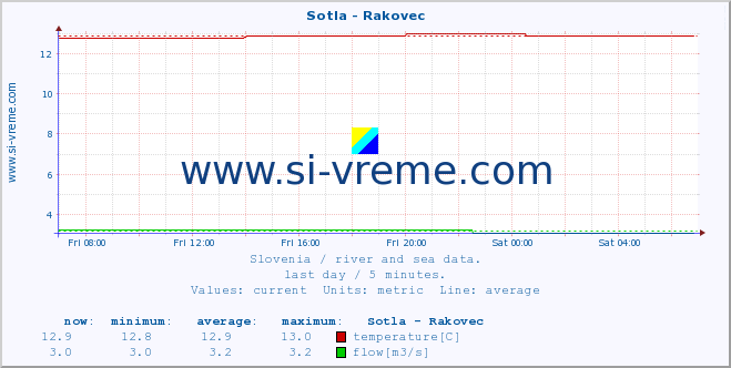  :: Sotla - Rakovec :: temperature | flow | height :: last day / 5 minutes.