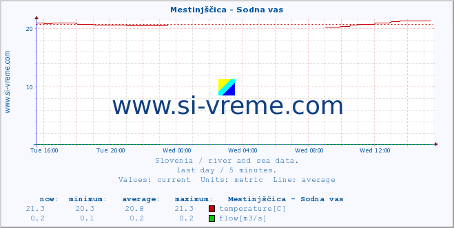  :: Mestinjščica - Sodna vas :: temperature | flow | height :: last day / 5 minutes.