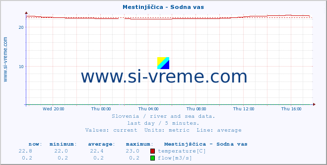  :: Mestinjščica - Sodna vas :: temperature | flow | height :: last day / 5 minutes.