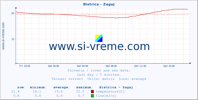  :: Bistrica - Zagaj :: temperature | flow | height :: last day / 5 minutes.