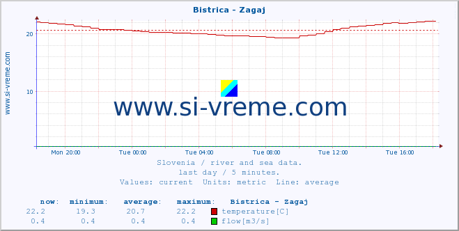  :: Bistrica - Zagaj :: temperature | flow | height :: last day / 5 minutes.