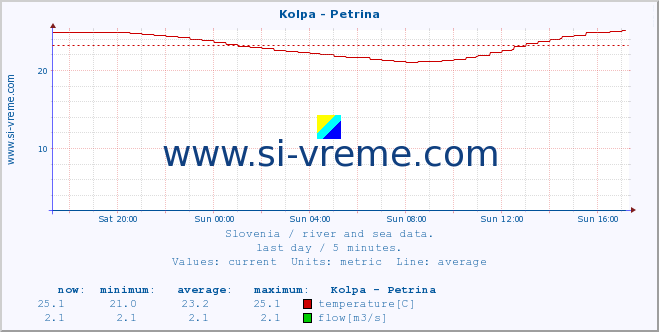  :: Kolpa - Petrina :: temperature | flow | height :: last day / 5 minutes.