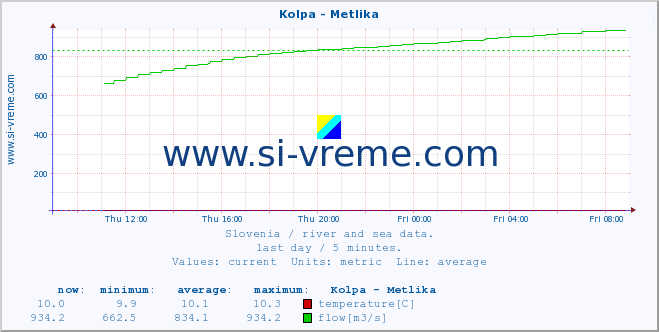  :: Kolpa - Metlika :: temperature | flow | height :: last day / 5 minutes.