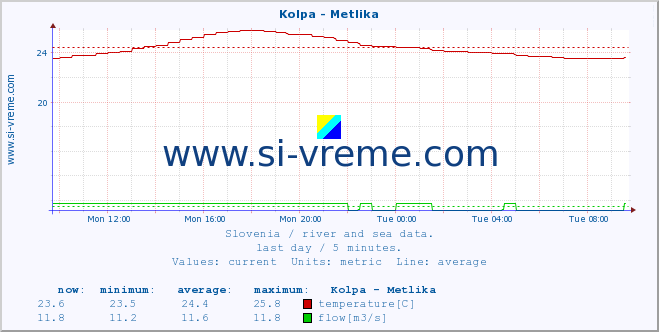  :: Kolpa - Metlika :: temperature | flow | height :: last day / 5 minutes.