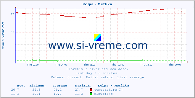  :: Kolpa - Metlika :: temperature | flow | height :: last day / 5 minutes.