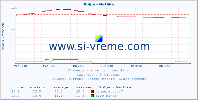  :: Kolpa - Metlika :: temperature | flow | height :: last day / 5 minutes.