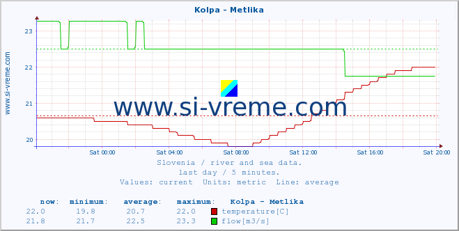  :: Kolpa - Metlika :: temperature | flow | height :: last day / 5 minutes.