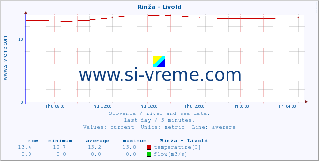  :: Rinža - Livold :: temperature | flow | height :: last day / 5 minutes.