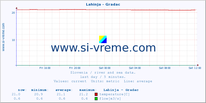  :: Lahinja - Gradac :: temperature | flow | height :: last day / 5 minutes.