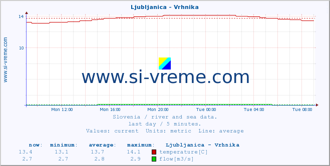  :: Ljubljanica - Vrhnika :: temperature | flow | height :: last day / 5 minutes.